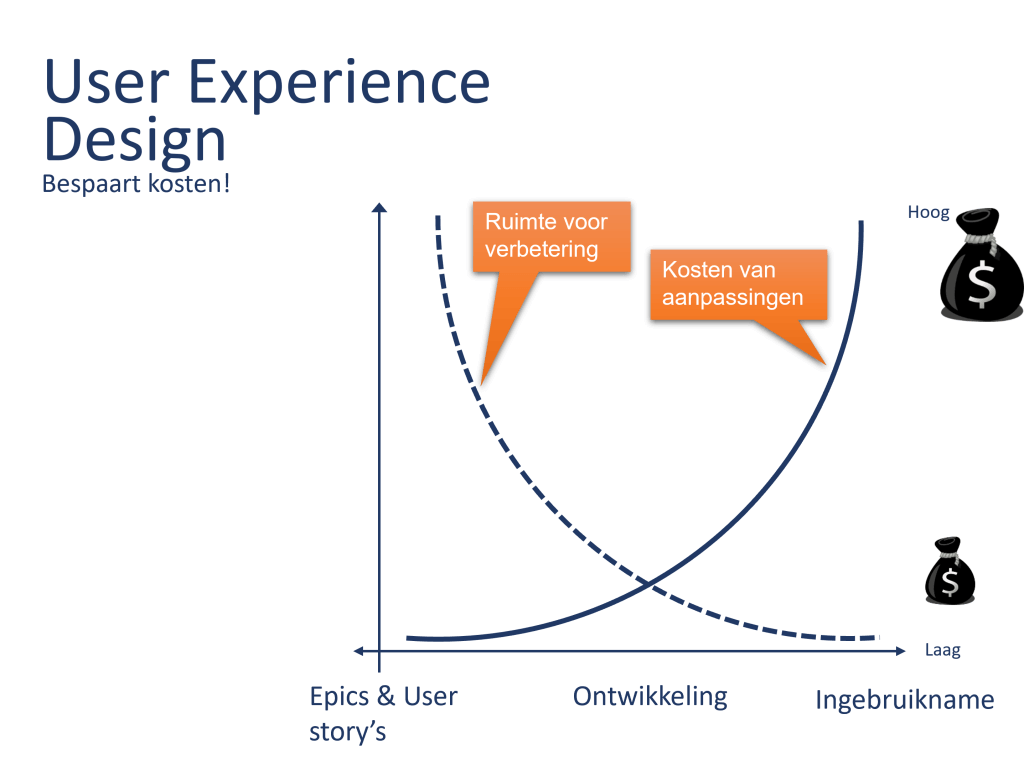 User Experience design bespaart kosten!