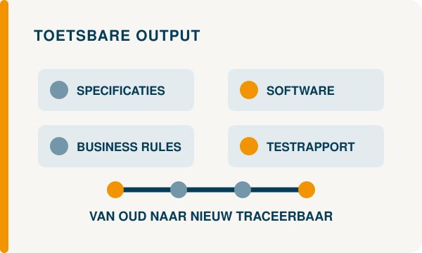 Traceerbare output met specificaties, software en testresultaten